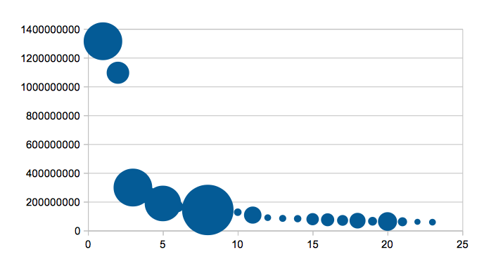 Bubble Chart