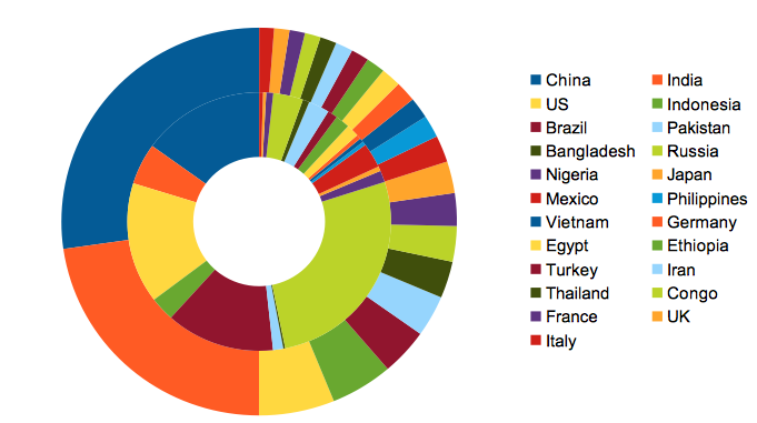 Doughnut Chart